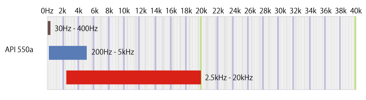 frequency API 550a