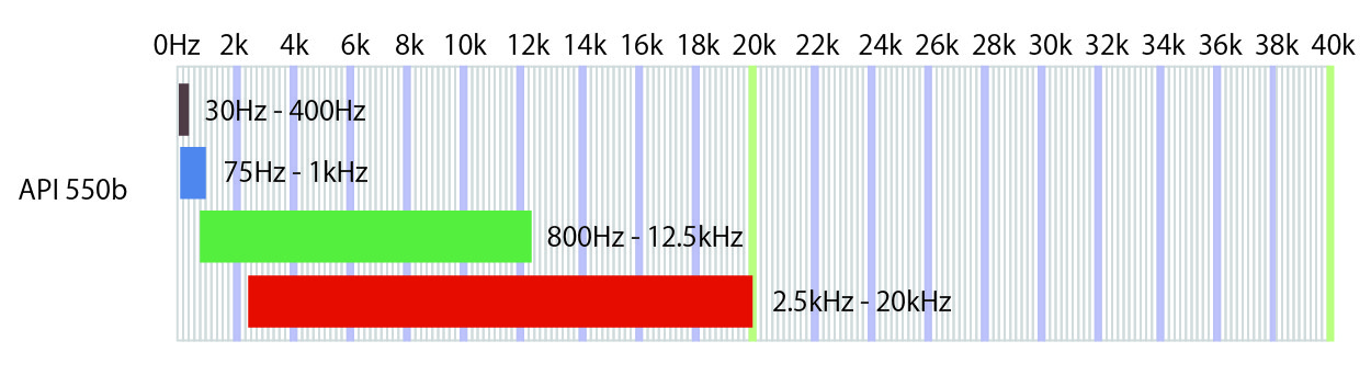 frequency API 550b