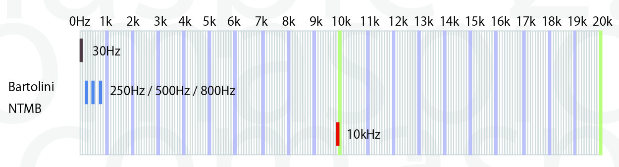 frequency Bartolini NTMB