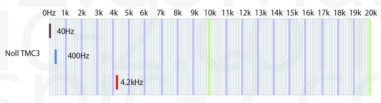 frequency Noll TMC3