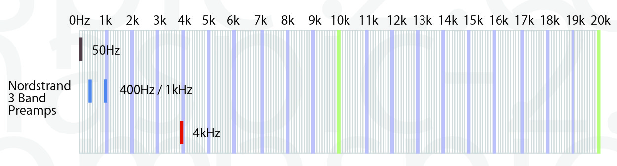 frequency Nordstrand 3 band pre