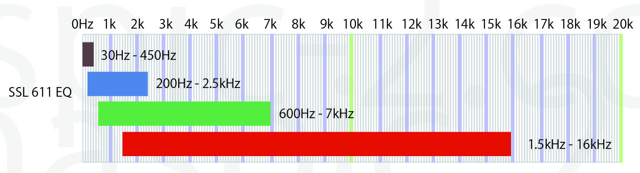 frequency SSL 
611 EQ